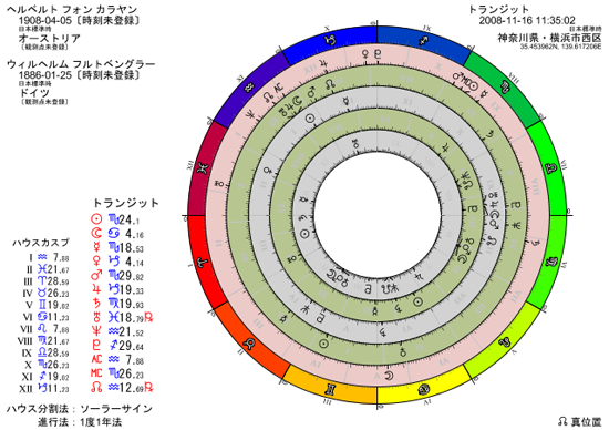 アマテルの相性ホロスコープ２