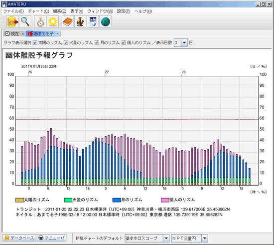 アマテルの幽体離脱予報グラフ